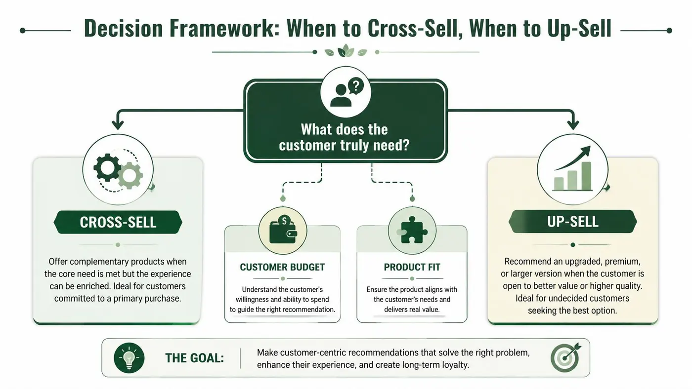 A decision framework infographic illustrating when to use cross-sell versus up-sell strategies for customer recommendations.