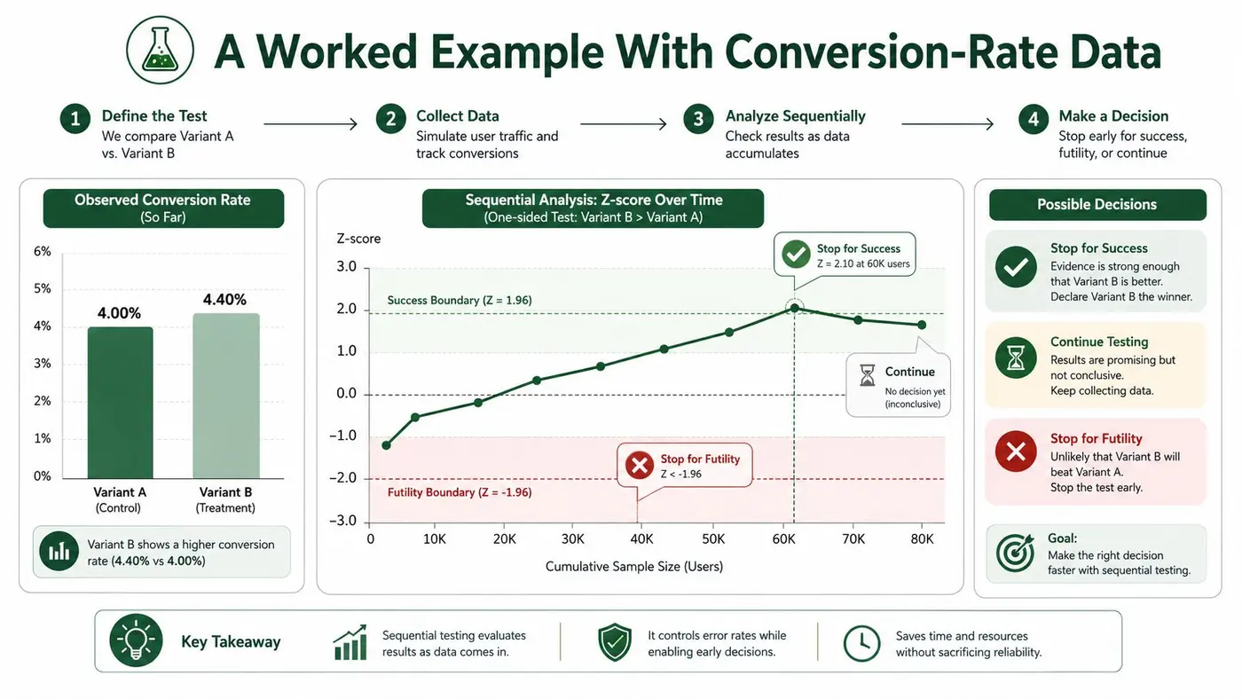 A diagram illustrating sequential testing with conversion rate data, decision boundaries, and statistical Z-score analysis over time.