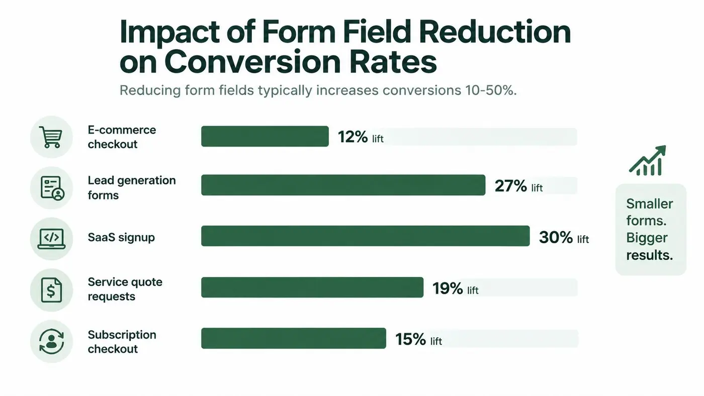 A horizontal bar chart showing the positive impact of reducing form fields on conversion rates across different industries.