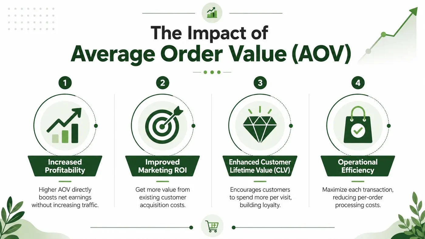 An infographic detailing the four key benefits of increasing Average Order Value for e-commerce businesses.