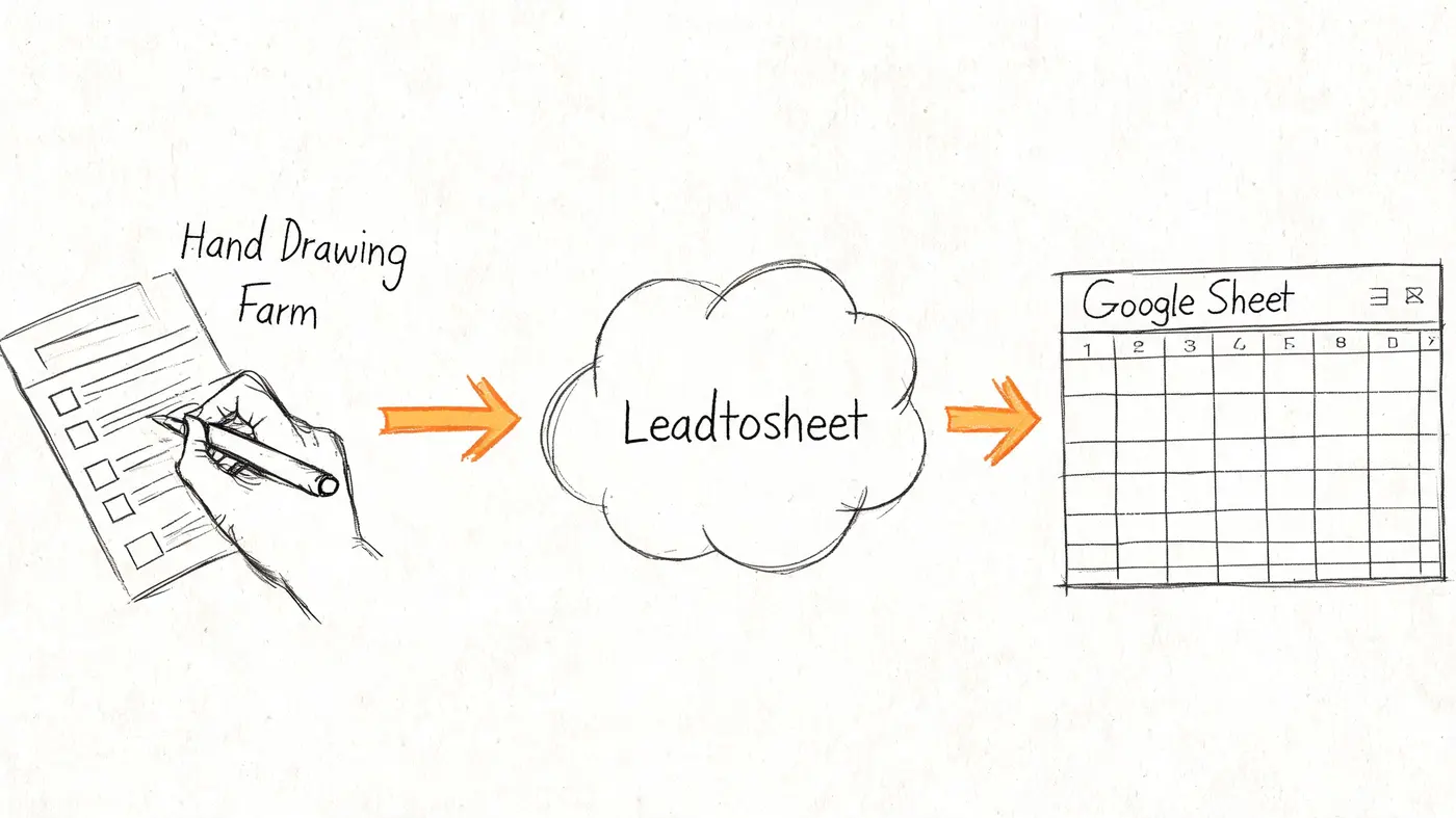A conceptual diagram showing a hand-drawn form being converted into a Google Sheet using LeadtoSheet software.
