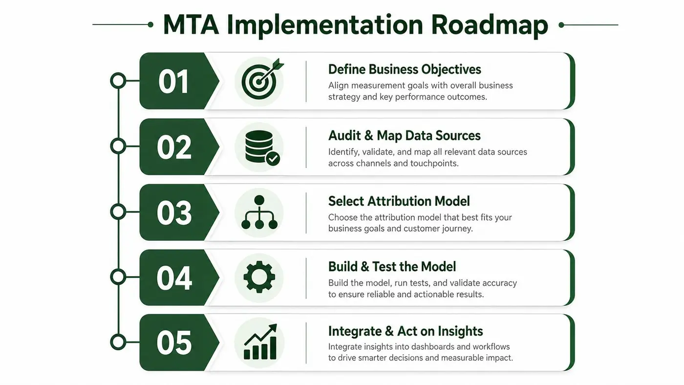 A five-step roadmap for implementing multi-touch attribution, outlining key phases from defining objectives to acting on insights.