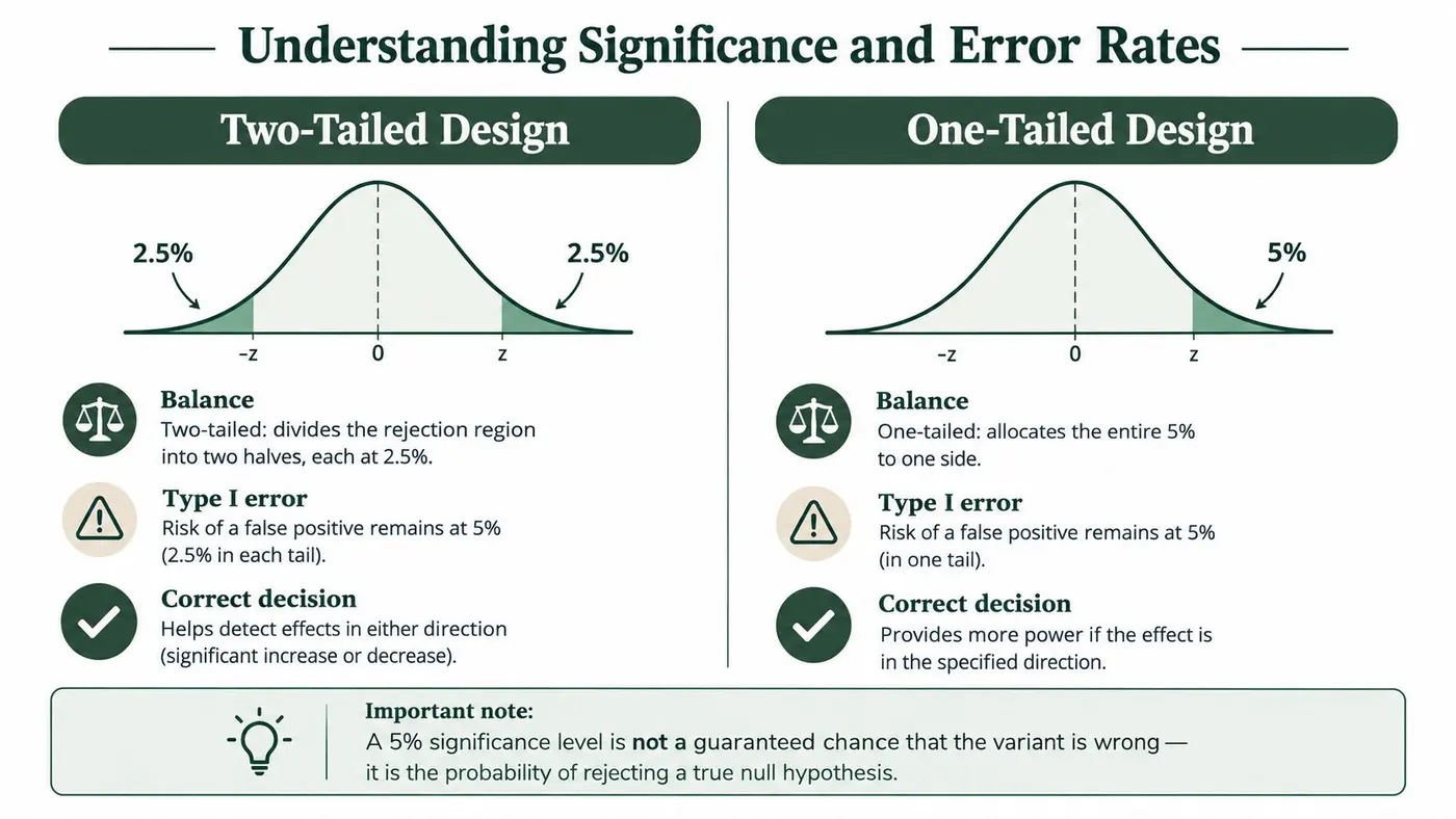 A diagram comparing two-tailed and one-tailed statistical significance tests with normal distribution curves and error rate descriptions.