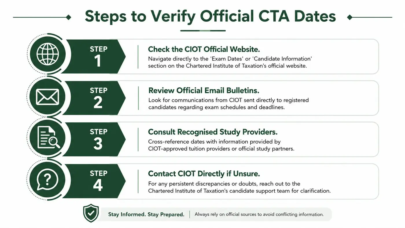 A four-step infographic illustrating how to verify official Chartered Institute of Taxation CTA exam dates.