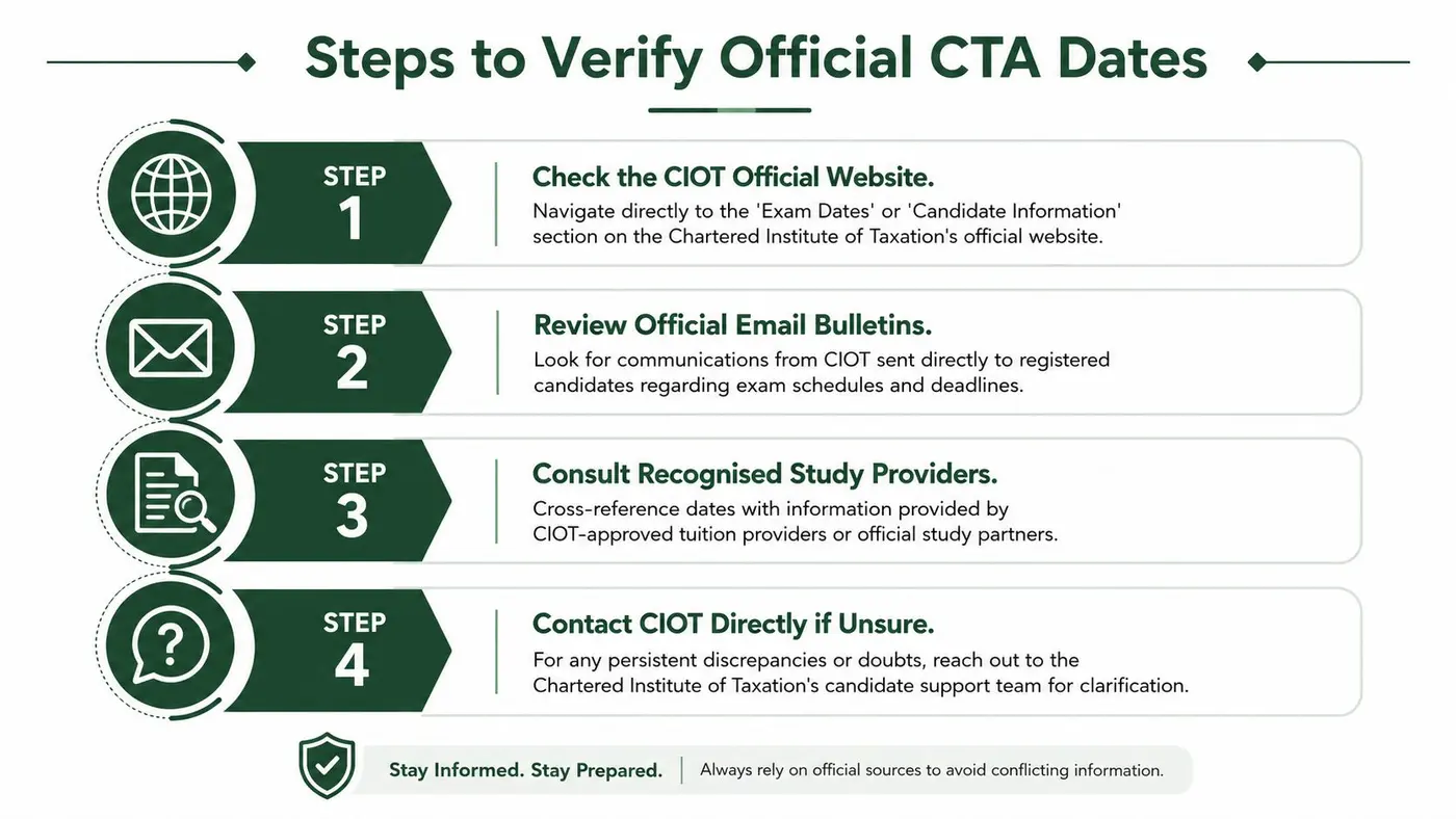 A four-step infographic illustrating how to verify official Chartered Institute of Taxation CTA exam dates.